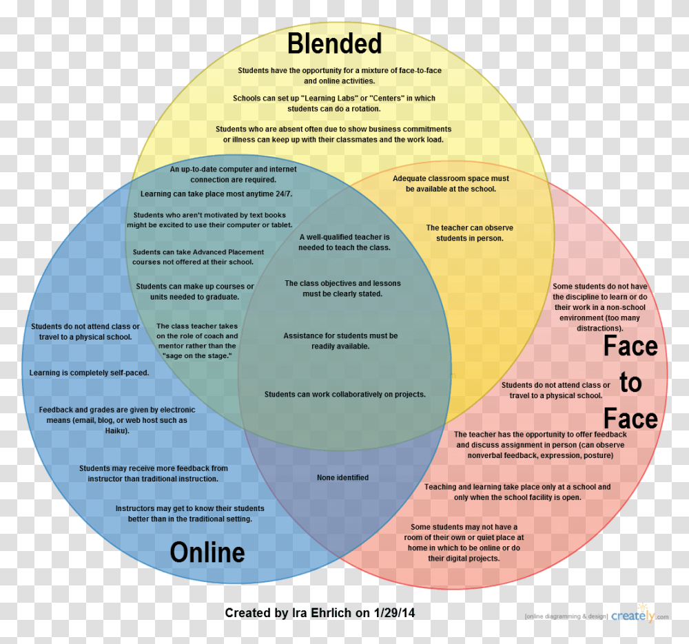 Venn Diagram Comparing Face To Face Online And Blending Blended Teaching, Flyer, Poster, Paper, Advertisement Transparent Png
