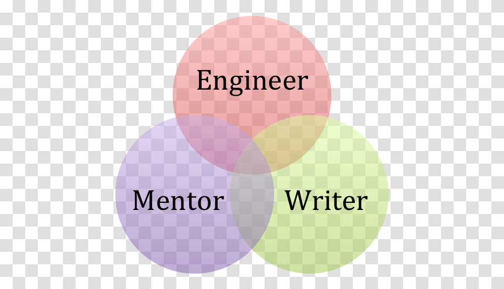 Venn Diagram Danke Sprachen, Balloon, Text, Plot, Graphics Transparent Png