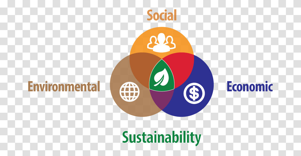 Venn Diagram For Sustainability Sustainability Social Economic And Environmental, Logo, Trademark, Food Transparent Png