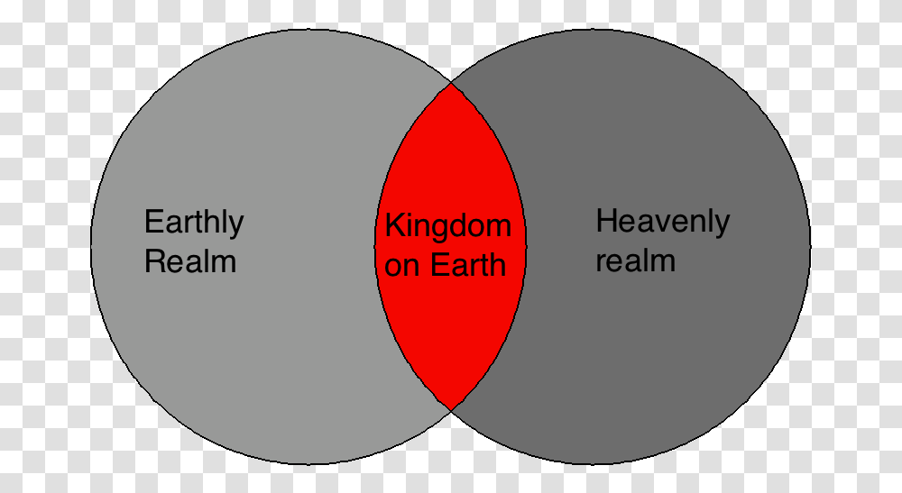 Venn Diagram Heaven And Earth, Balloon, Plot Transparent Png