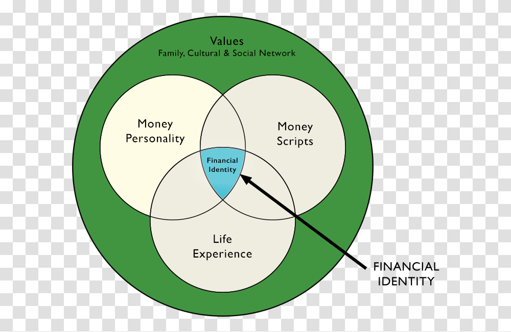 Venn Diagram Identity Cultural, Spiral Transparent Png