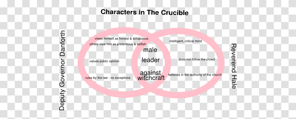 Venn Diagram Of The Crucible Crucible Character Venn Diagram, Symbol, Logo, Trademark, Label Transparent Png