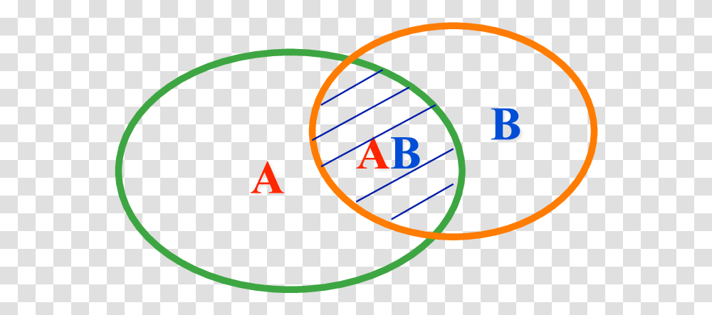 Venn Diagram Of The Sets A B And Ab P, Logo, Number Transparent Png