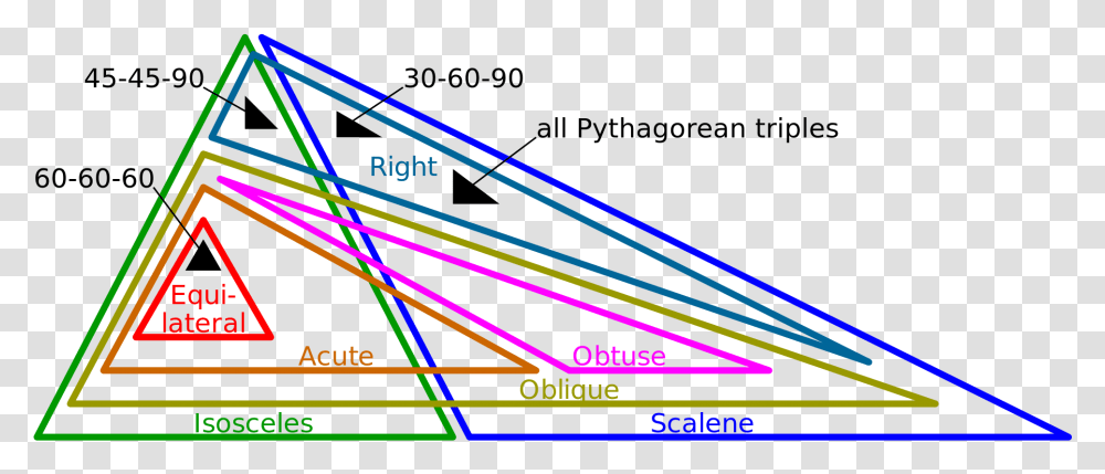 Venn Diagram Of Triangle Types, Light Transparent Png