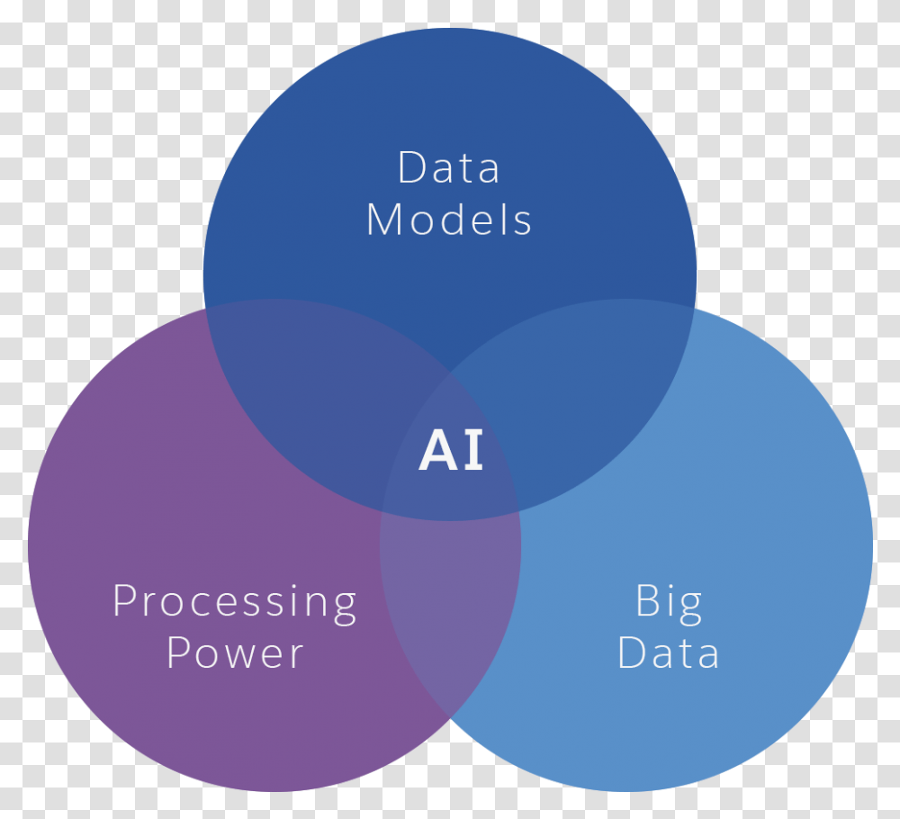 Venn Diagram Showing Artificial Intelligence In The Artificial Intelligence Data Computing Power, Balloon, Sphere Transparent Png