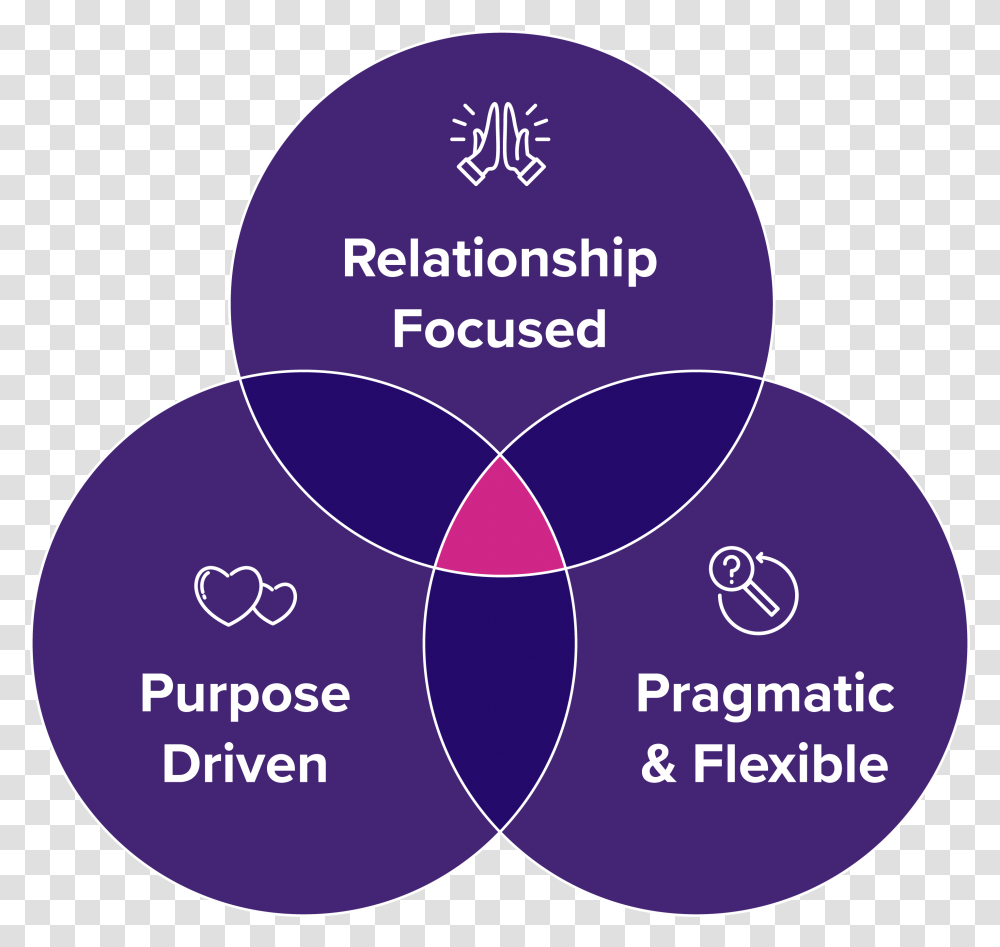 Venn Diagram Showing That Boost S Ideal Client Is Relationship Circle, Baseball Cap, Apparel, Sphere Transparent Png