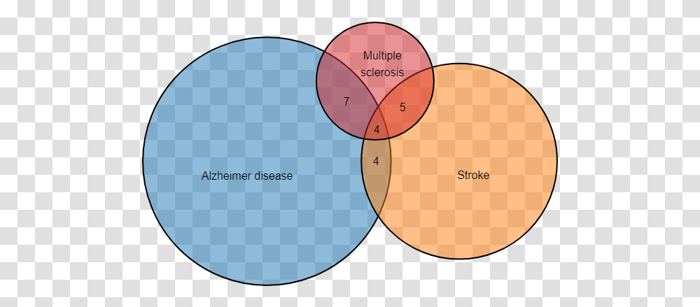 Venn Diagram, Sphere, Plot Transparent Png