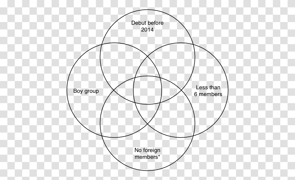 Venn Diagram Template 4 Circle, Pattern Transparent Png
