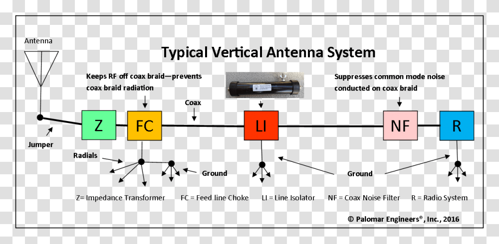 Vertical Antenna System Common Mode Choke Antenna, Diagram, Plot, Number Transparent Png