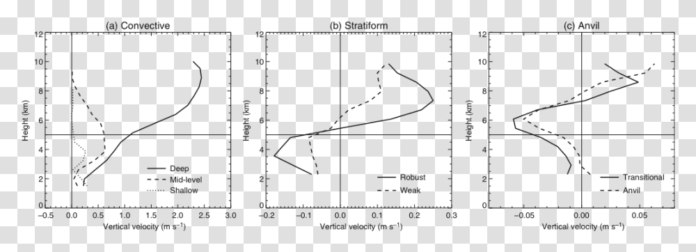 Vertical Velocity Profile Deep Convection, Plot, Diagram, Hanger, Measurements Transparent Png