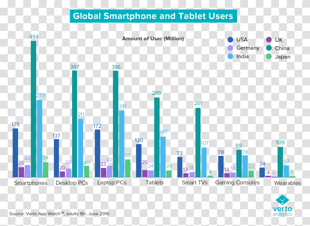 Verto Analytics Global Smartphone Tablet Users Verto Analytics, Scoreboard, Plot, Building Transparent Png