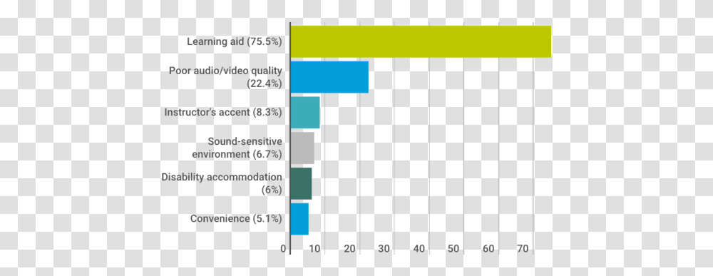 Video Asu Accessibility Statistical Graphics, Plot, Text, Word, Diagram Transparent Png