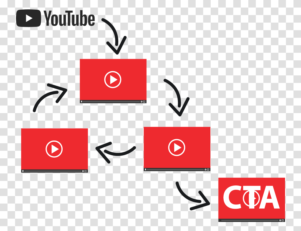Video Flywheel The Secret To Youtube Marketing Brad Youtube Flywheel, Number, Symbol, Text, Alphabet Transparent Png
