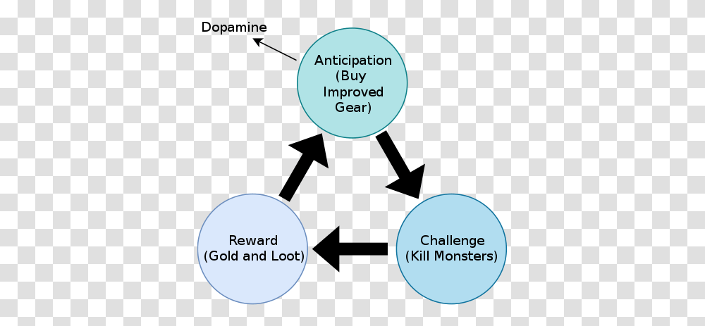 Video Game Wikiwand Compulsion Loop, Sphere, Text, Plot, Diagram Transparent Png