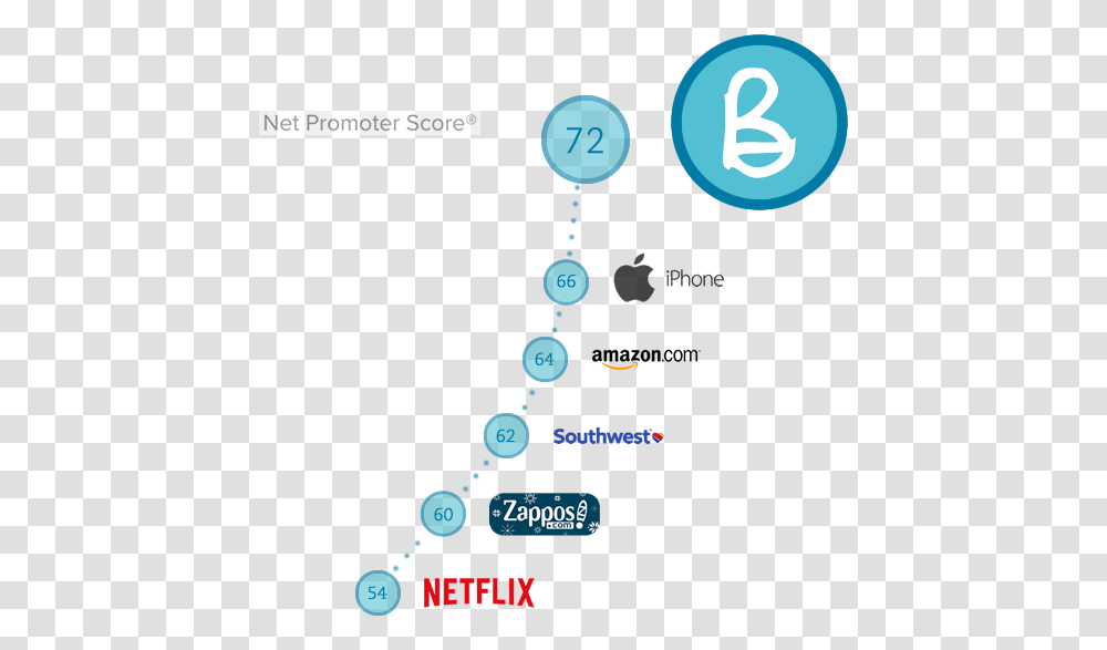 View Of Bullet Customers Out Voting Apple Netflix Netflix, Number, Network Transparent Png
