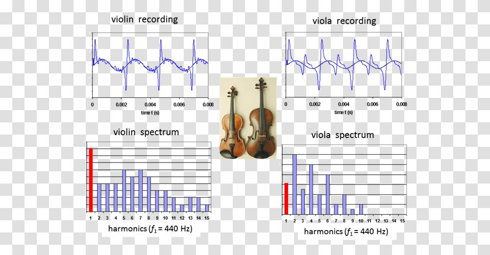 Violin, Leisure Activities, Interior Design, Indoors, Musical Instrument Transparent Png