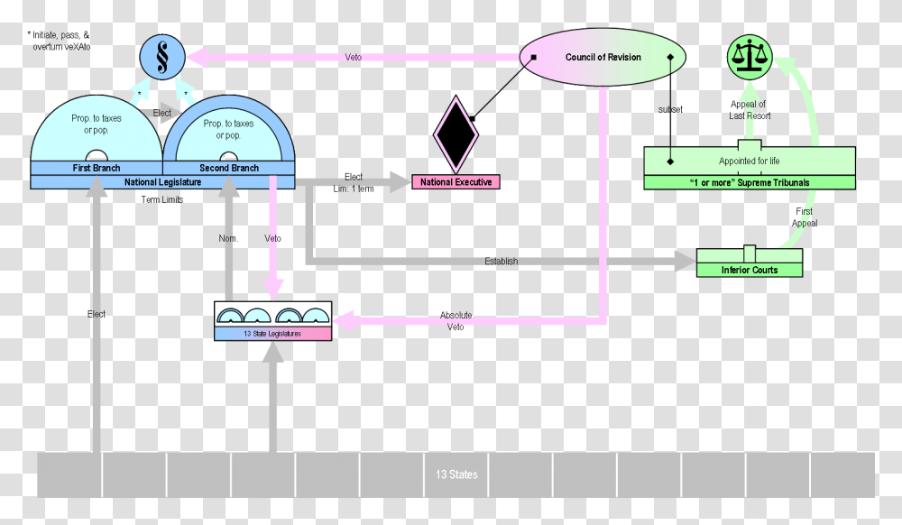 Virginia Plan Diagram, Plot, Building, Network Transparent Png