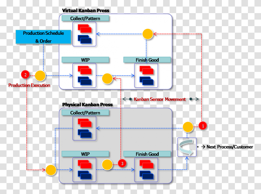 Virtual Kanban Kanban Model Production Support, Plan, Plot, Diagram, Scoreboard Transparent Png