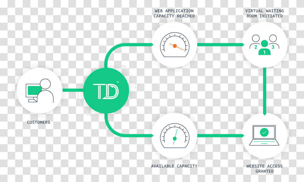 Virtual Waiting Room Secure Unbypassable Queuing Dot, Diagram, Network, Plot, Text Transparent Png