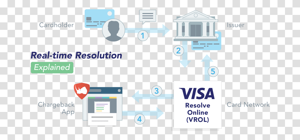 Visa, Computer, Electronics, Network Transparent Png