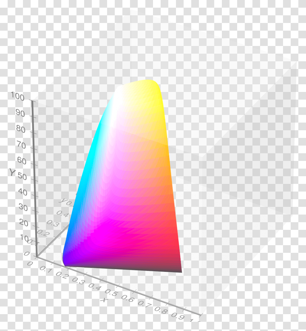 Visible Gamut Within Ciexyy Color Space D65 Whitepoint Graphic Design, Triangle Transparent Png