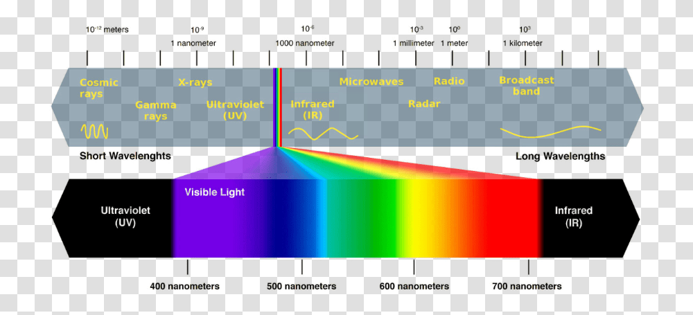Visible Light Energy Wavelength Speedster Lightning Color Chart, Nature, Outdoors, Scoreboard, Lighting Transparent Png