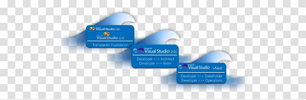 Visual Studio Vnext Sudo Null It News Language, Text, Paper, Business Card, Hammer Transparent Png