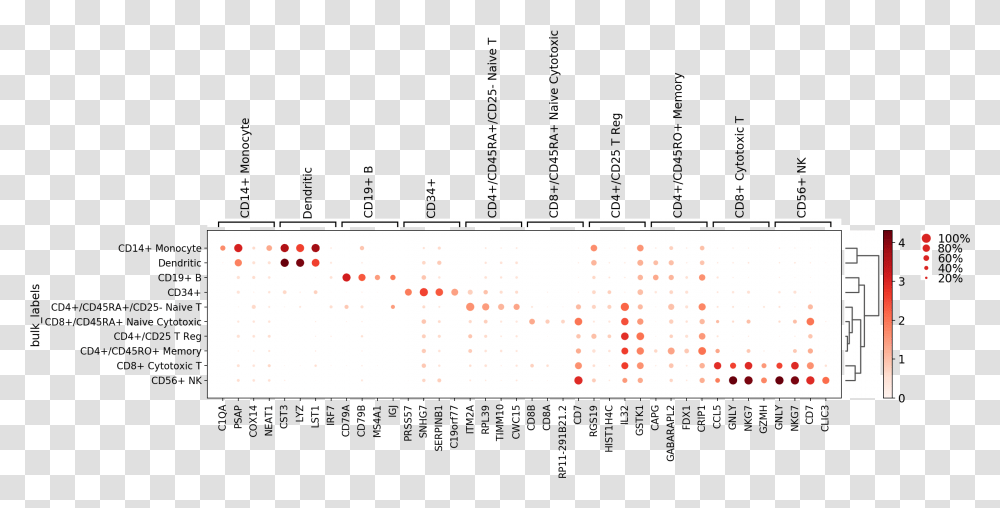 Visualizing Marker Genes - Scanpy Documentation Dot, Number, Symbol, Text, Plot Transparent Png