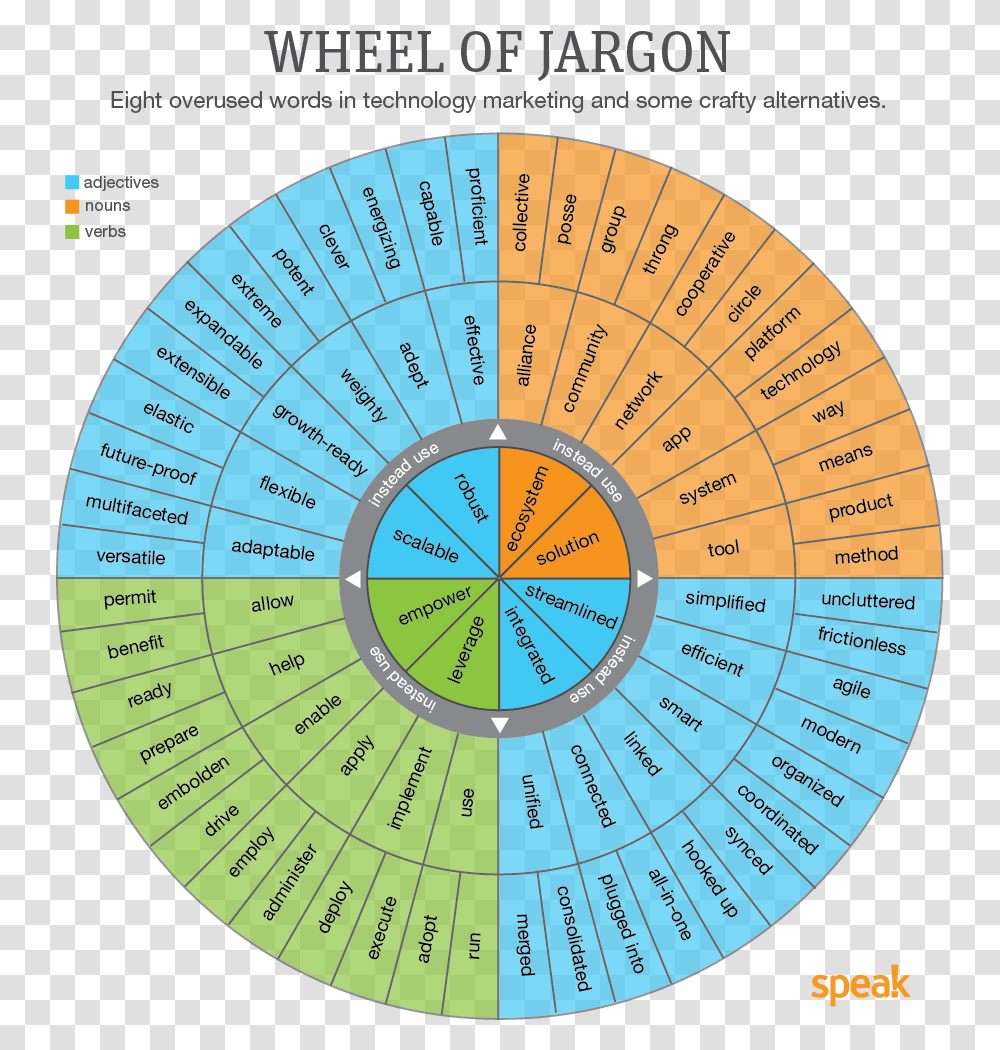 Vocabulary Wheel Of Verbs, Compass, Flyer, Poster Transparent Png