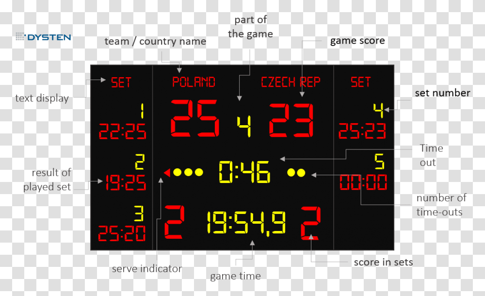 Volleyball Led Scoreboards Led Score Board Volleyball, Number, Digital Clock Transparent Png