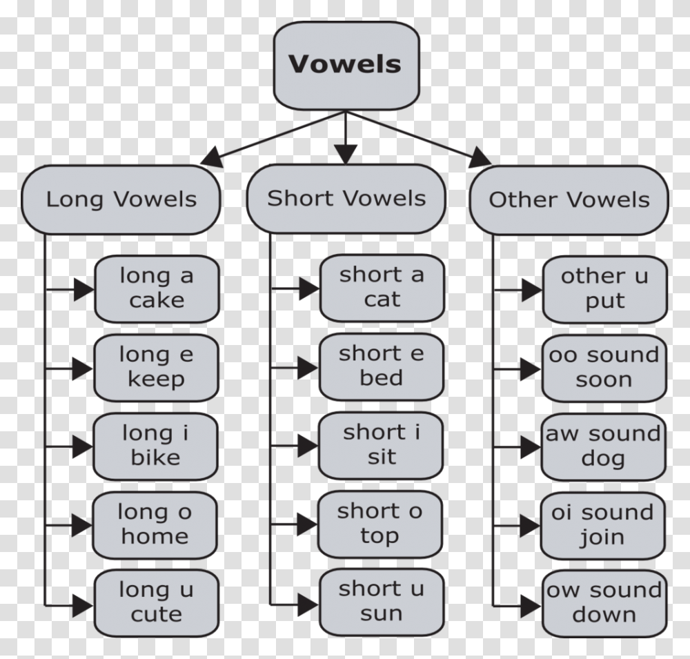 Vowels, Computer Keyboard, Hardware, Electronics Transparent Png