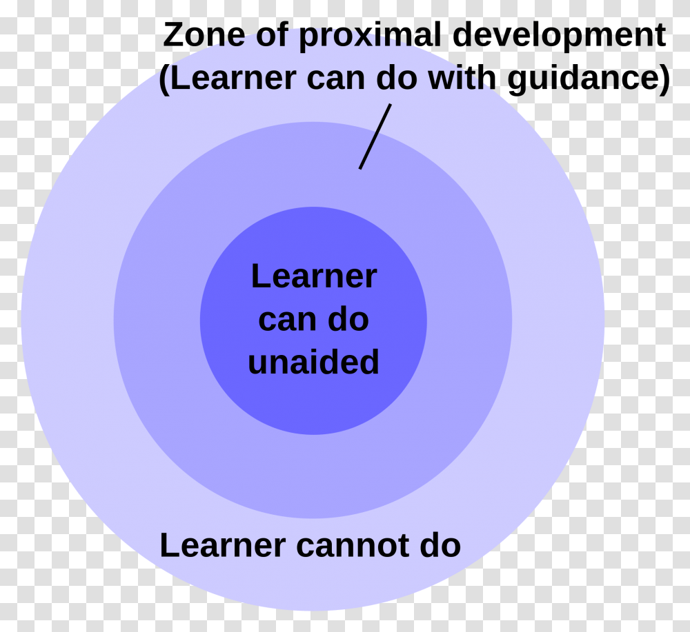 Vygotsky Zone Of Proximal Development, Sphere, Diagram, Plot Transparent Png