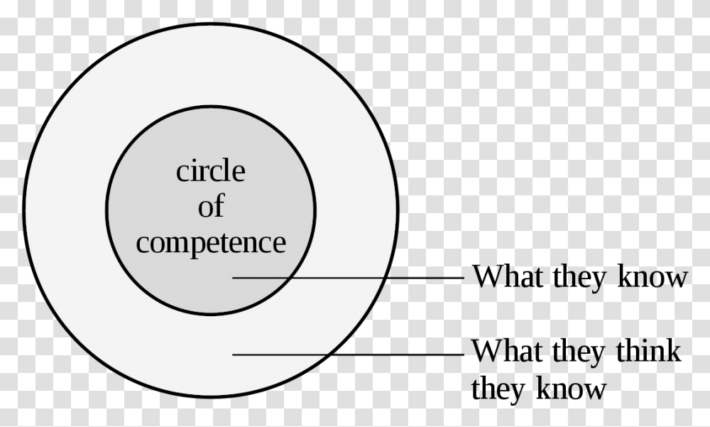 Warren Buffett Circle Of Competence, Label, Sphere, Word Transparent Png