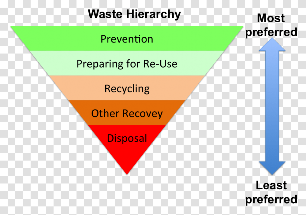 Waste Hierarchy Defra, Triangle, Business Card, Paper Transparent Png