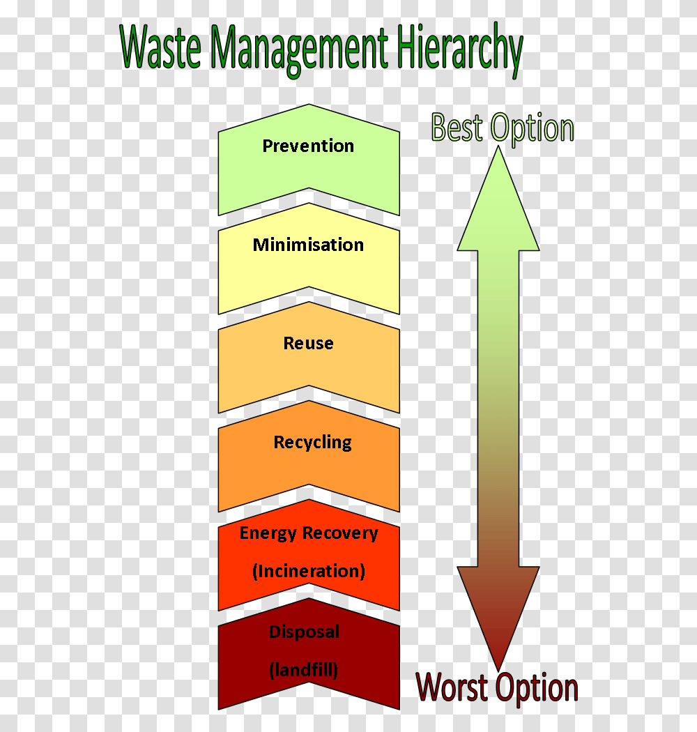 Waste Hierarchy Uk University Management Hierarchy, Flyer, Poster, Paper, Advertisement Transparent Png