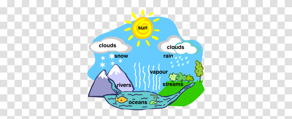 Water Cycle Forms Of Water, Nature, Outdoors, Ice, Plot Transparent Png