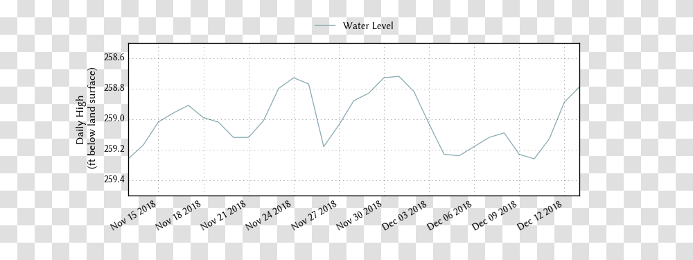 Water Data For Texas, Plot, Word, Rug Transparent Png