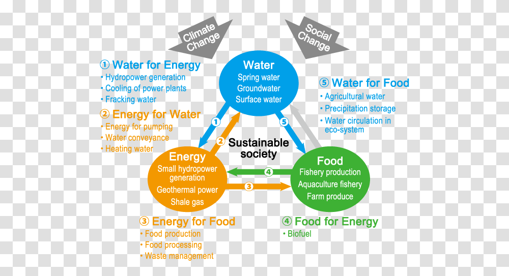 Water Energyfood Nexus Water Energy And Food Security Nexus, Poster, Advertisement, Flyer, Paper Transparent Png