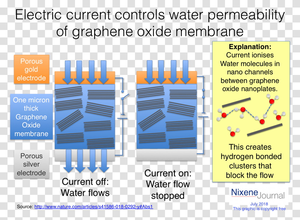 Water Flow Across A Graphene Oxide Membrane Can Be Electric Current In Water, Poster, Advertisement, Flyer, Paper Transparent Png