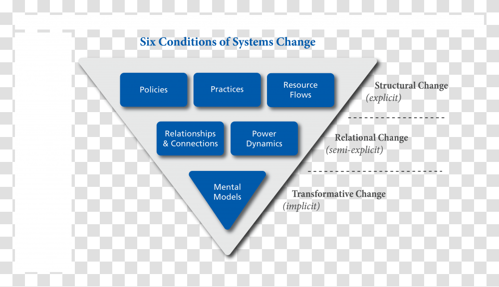 Water Of Systems Change, Label, Triangle, Building Transparent Png