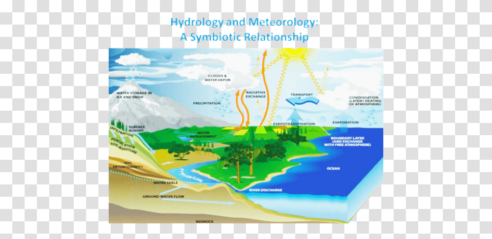 Water Year 7 Water Cycle, Land, Outdoors, Nature, Sea Transparent Png