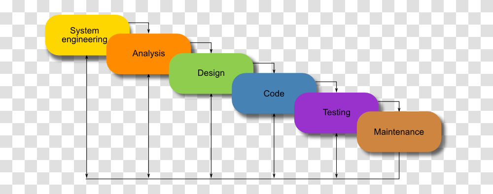 Waterfall Model What Is It And When Should You Use It, Plot, Diagram, Plan Transparent Png