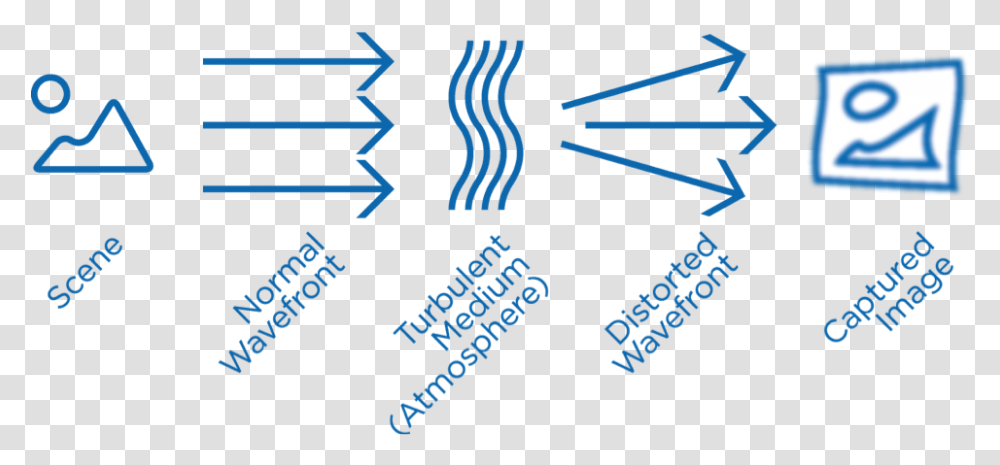 Wavefront Distortion By The Atmosphere Causes The Image Atmospheric Turbulence Image Distortion, Logo, Trademark Transparent Png