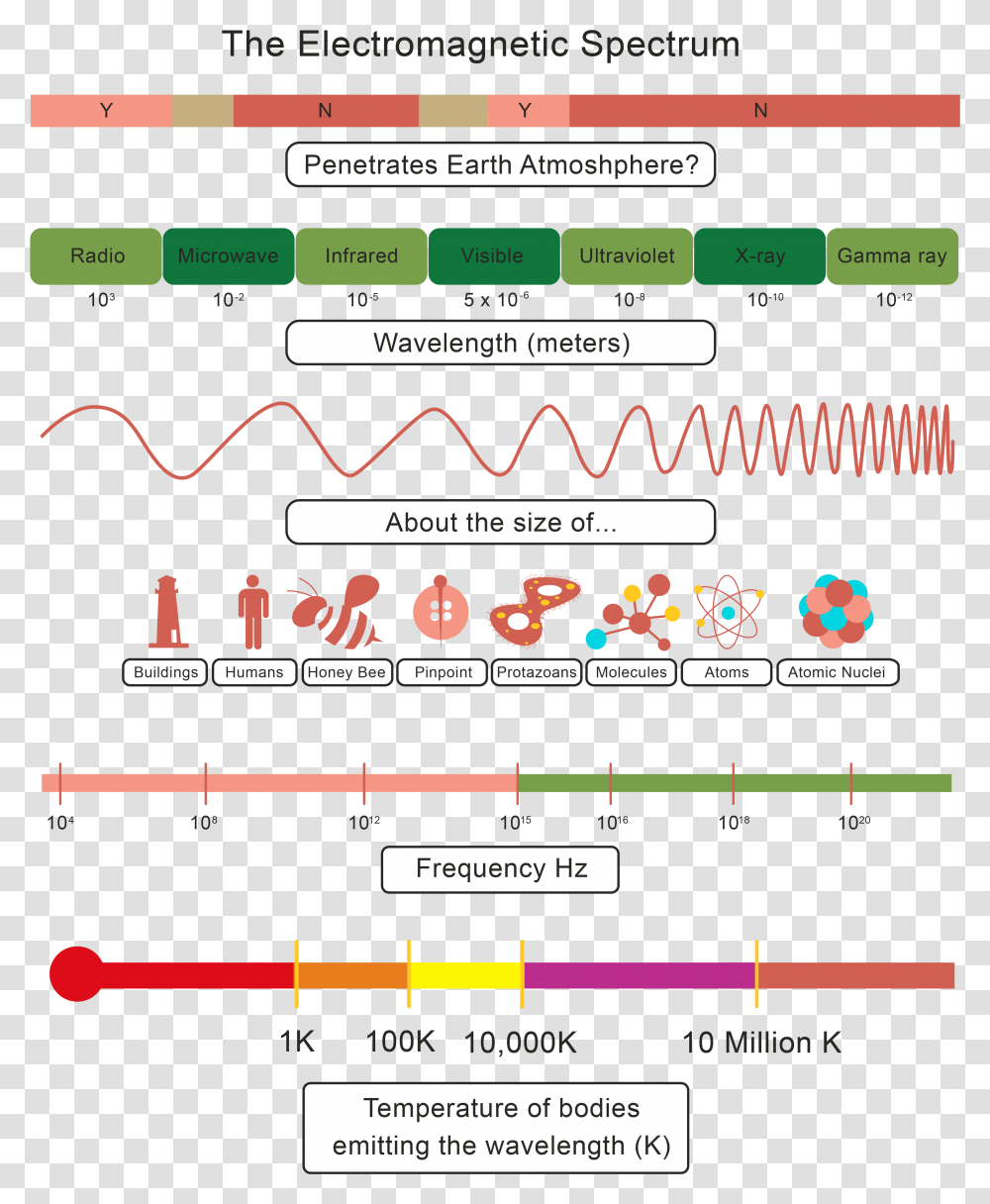 Waves In Communication, Plot, Diagram, Number Transparent Png