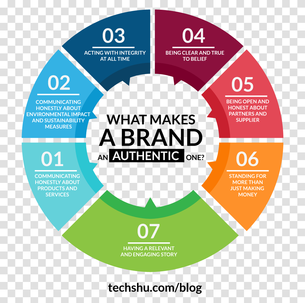 Ways World's Best Brands Are Acting Like Humans Digital Blank Infographic Template, Label, Text, Diagram, Word Transparent Png