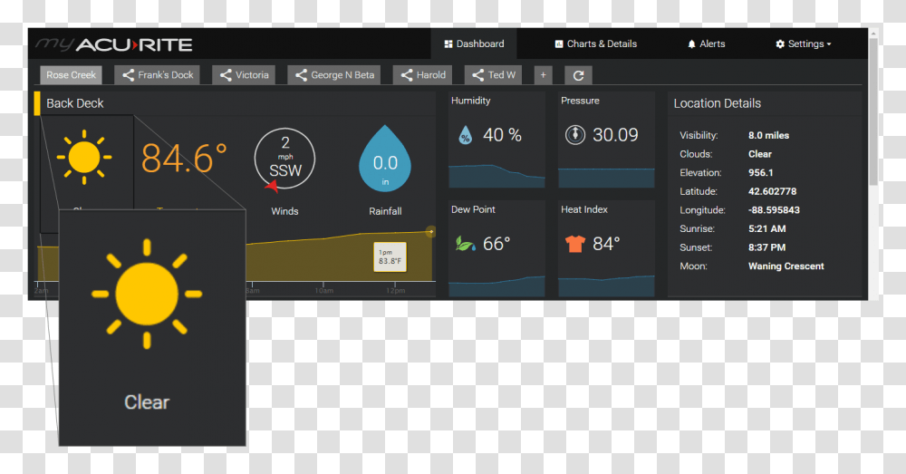 Weather Dashboard, Scoreboard, Vegetation Transparent Png