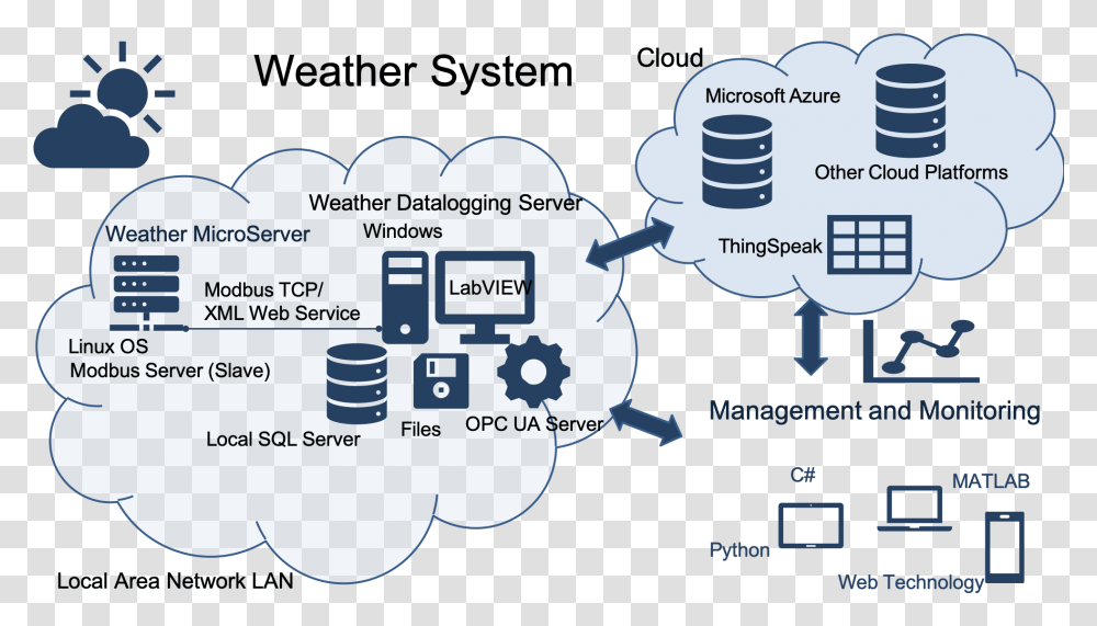 Weather System Weather Monitoring System Cloud, Diagram, Text, Network, Plot Transparent Png
