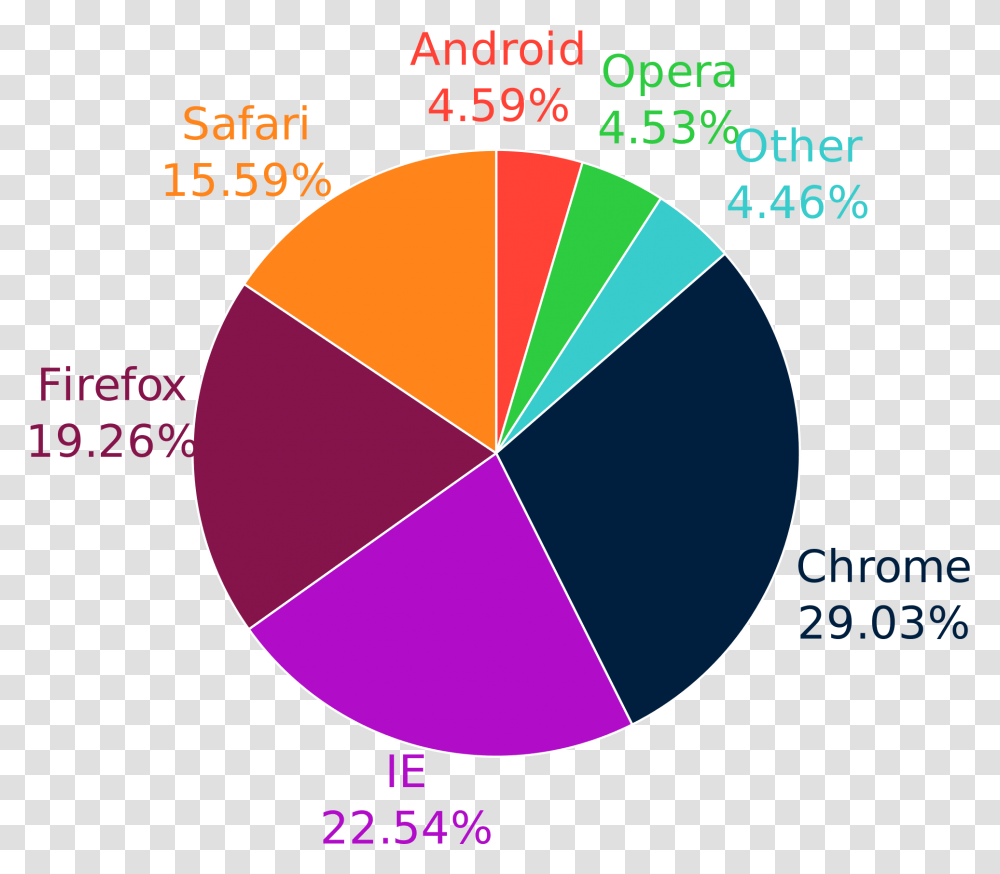 Web Browsers Usage 2017, Diagram, Plot, Sphere Transparent Png