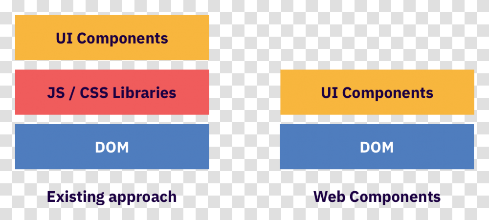 Web Components Different Frameworks, Word, Number Transparent Png