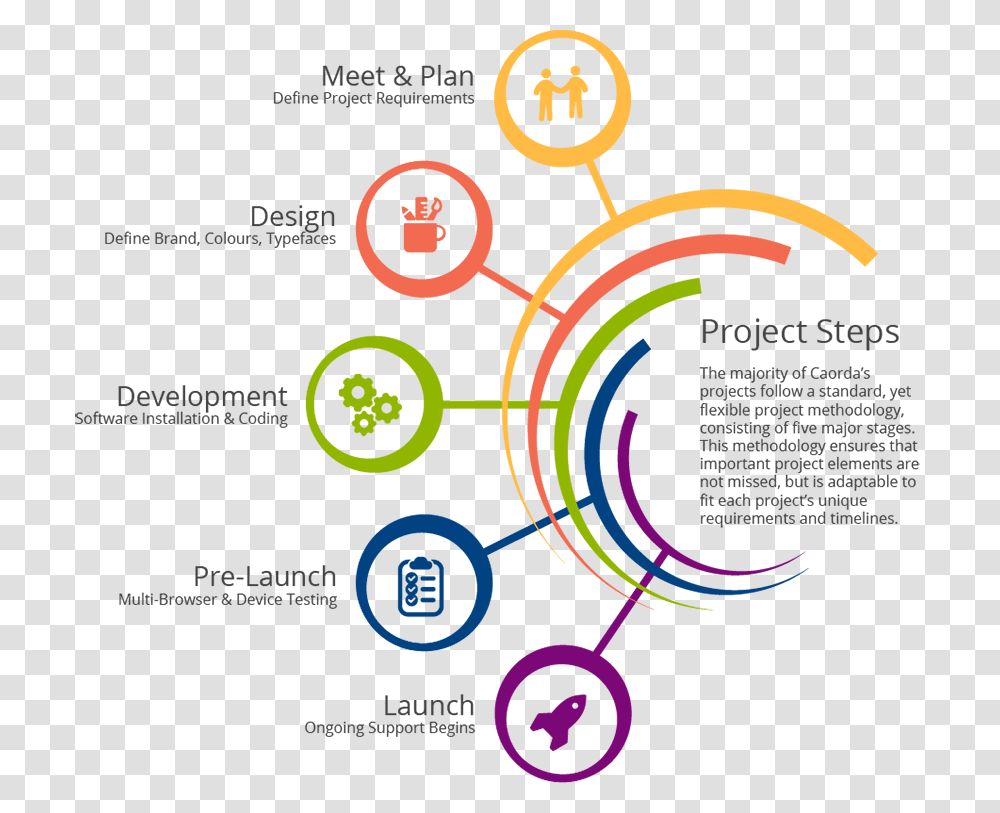 Web Design Project Steps Methodology Of A Website Project, Adventure, Leisure Activities Transparent Png